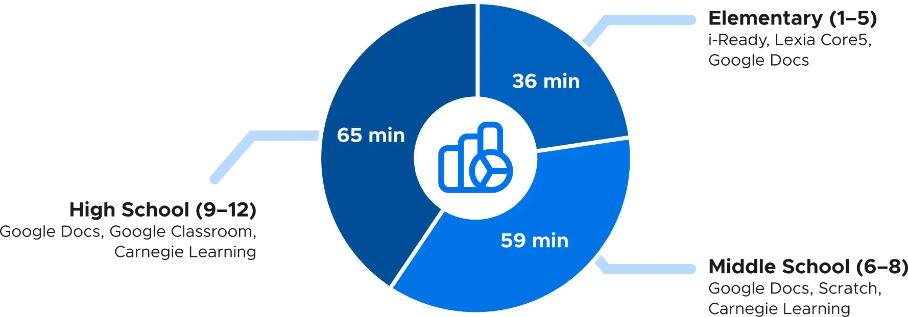 Screen time by grade band
